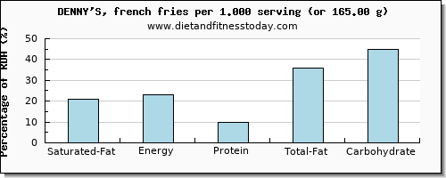 saturated fat and nutritional content in french fries